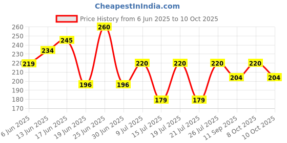 flipkart.com aurusagro Creeper Plant Support Net(5Mts X 3.5Mts) Garden Tool Kit aurusagro Price History Graph from 6 Jun 2025 to 10 Oct 2025