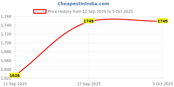 flipkart.com AUSHA 4G LTE WiFi USB Dongle Stick with All SIM Network Support | 4G Data Card Data Card Price History Graph from 11 Sep 2025 to 5 Oct 2025