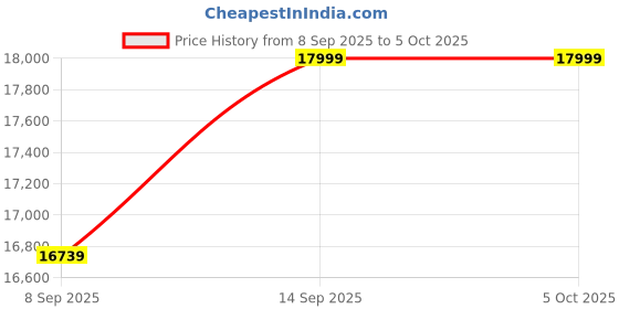flipkart.com AUSHA 5G MiFi Portable WiFi Hotspot Wireless Dongle with All Sim Support Router 2.4 GHz, 5 GHz 2770 Mbps Wifi Speed Dual Band Internal Antenna MiFi (Sim Based) Price History Graph from 8 Sep 2025 to 5 Oct 2025