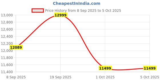 flipkart.com AUSHA 5G WiFi Hotspot Wireless Dongle with 5G/4G LTE/3G All Sim Support Router 5 GHz, 2.4 GHz 2000 Mbps Wifi Speed Dual Band Internal Antenna MiFi (Sim Based) Price History Graph from 8 Sep 2025 to 5 Oct 2025
