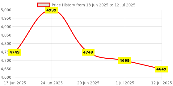 flipkart.com AUSHA B1 2 inch Wireless Bluetooth Label Maker- Portable Mini Sticker,Barcode,QR Code Single Function Monochrome Label Printer Price History Graph from 13 Jun 2025 to 12 Jul 2025