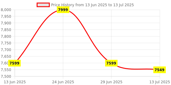 flipkart.com AUSHA B3S Wireless Bluetooth Portable Inkless Label Maker, Mini Sticker Single Function Monochrome Label Printer Price History Graph from 13 Jun 2025 to 13 Jul 2025