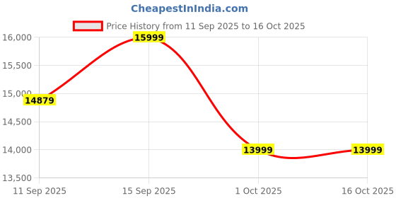 flipkart.com AUSHA M8 DONGLE Data Card Price History Graph from 11 Sep 2025 to 16 Oct 2025