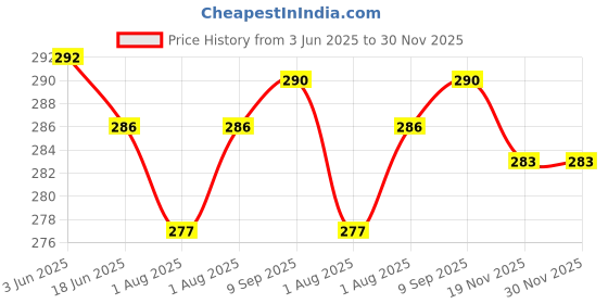 flipkart.com ausiee 160 TC Cotton Double Printed Flat Bedsheet ausiee Price History Graph from 3 Jun 2025 to 30 Nov 2025