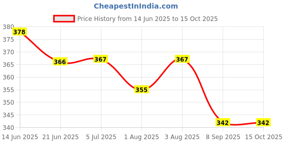 flipkart.com ausiee 160 TC Cotton Double Printed Flat Bedsheet ausiee Price History Graph from 14 Jun 2025 to 14 Oct 2025