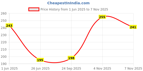 flipkart.com ausiee Dark Pink Free Size Bath Robe ausiee Price History Graph from 1 Jun 2025 to 7 Nov 2025