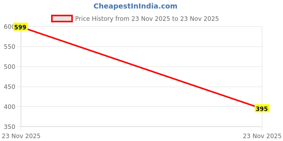 flipkart.com ausiee Hexa Hopscotch Indoor-Outdoor Play with Rings Toss Game for Kids Game (30cm) ausiee Price History Graph from 22 Nov 2025 to 23 Nov 2025