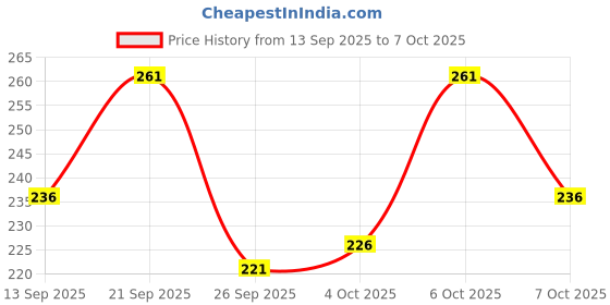 flipkart.com ausk Men Checkered Polo Neck Cotton Blend Maroon, White, Grey T-Shirt ausk Price History Graph from 13 Sep 2025 to 7 Oct 2025