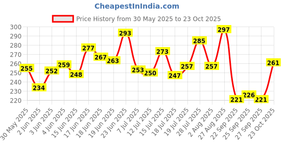 flipkart.com ausk Men Checkered Polo Neck Cotton Blend White T-Shirt ausk Price History Graph from 30 May 2025 to 23 Oct 2025