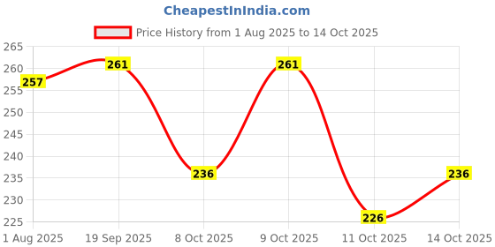 flipkart.com ausk Men Checkered Polo Neck Cotton Blend White T-Shirt ausk Price History Graph from 1 Aug 2025 to 14 Oct 2025