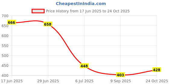 flipkart.com ausk Men Full Sleeve Printed Sweatshirt ausk Price History Graph from 17 Jun 2025 to 24 Oct 2025