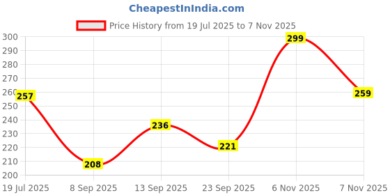 flipkart.com ausk Men Graphic Print Round Neck Cotton Blend Maroon T-Shirt ausk Price History Graph from 19 Jul 2025 to 7 Nov 2025