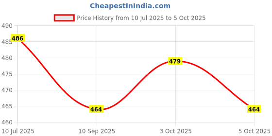 flipkart.com ausk Men Solid Fleece Jacket ausk Price History Graph from 10 Jul 2025 to 5 Oct 2025