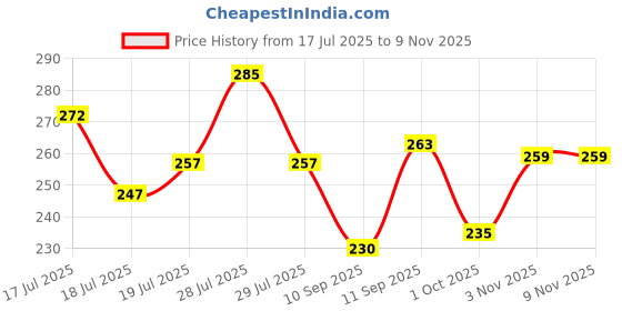 flipkart.com ausk Men Solid Mandarin Collar Cotton Blend Black T-Shirt ausk Price History Graph from 17 Jul 2025 to 9 Nov 2025