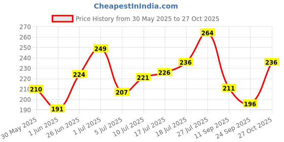 flipkart.com ausk Men Striped Round Neck Cotton Blend Black, Yellow T-Shirt ausk Price History Graph from 30 May 2025 to 27 Oct 2025