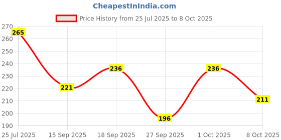 flipkart.com ausk Men Striped Round Neck Cotton Blend Blue, Yellow T-Shirt ausk Price History Graph from 25 Jul 2025 to 8 Oct 2025
