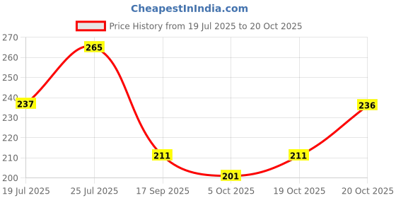 flipkart.com ausk Men Striped Round Neck Cotton Blend Light Blue, White T-Shirt ausk Price History Graph from 19 Jul 2025 to 20 Oct 2025