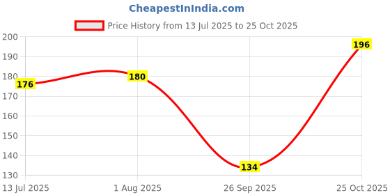flipkart.com ausk Men Vest ausk Price History Graph from 13 Jul 2025 to 25 Oct 2025