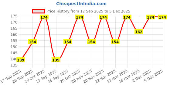 flipkart.com ausk Men Vest ausk Price History Graph from 17 Sep 2025 to 4 Dec 2025