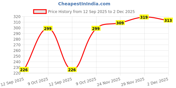 flipkart.com ausk Women Printed V Neck Cotton Blend Multicolor T-Shirt ausk Price History Graph from 12 Sep 2025 to 2 Dec 2025