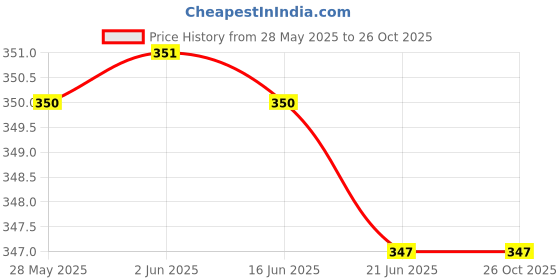 flipkart.com ausk Women Skinny Fit Black Polyester Trousers ausk Price History Graph from 28 May 2025 to 25 Oct 2025