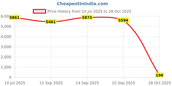 flipkart.com Auslese 5M LED Backlight Syn RGB Strip Lights for 55 to 65 TV,App Music for Gaming Room Light Strip Price History Graph from 10 Jul 2025 to 28 Oct 2025