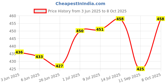 flipkart.com auslese Analog 60 cm X 60 cm Wall Clock auslese Price History Graph from 3 Jun 2025 to 8 Oct 2025