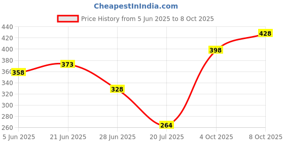 flipkart.com auslese Glass Table Photo Frame auslese Price History Graph from 5 Jun 2025 to 8 Oct 2025