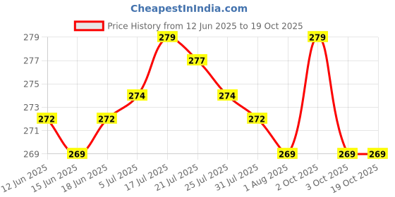 flipkart.com Auslese Mobile Phone Chest Strap Mount Chest Harness Holder for VLOG/POV Strap Strap Price History Graph from 12 Jun 2025 to 17 Oct 2025