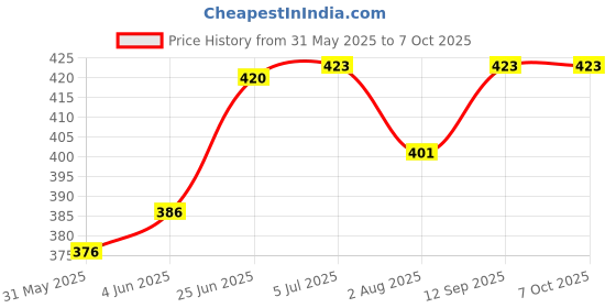flipkart.com auslese Relimax Motion Sensor | Electric switch | Day Night Sensor | Home Security Motion Detector Sensor auslese Price History Graph from 31 May 2025 to 5 Oct 2025