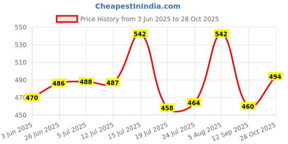 flipkart.com auspicia Plastic Grocery Container- 250 ml, 300 ml, 650 ml, 1200 ml auspicia Price History Graph from 3 Jun 2025 to 28 Oct 2025