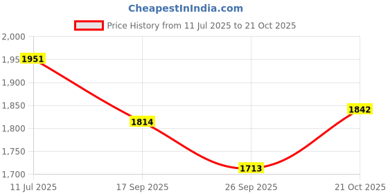 flipkart.com plus value Auspicious Sriparni Wooden Wealth Money Vastu Cash Box Remedy Tool Home Office Cash Box plus value Price History Graph from 11 Jul 2025 to 21 Oct 2025