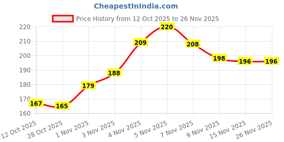 flipkart.com AusRich Power Cord 1.5 m Computer Desktop Power Cable Price History Graph from 12 Oct 2025 to 26 Nov 2025