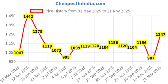 flipkart.com reebok Austin 2.0 M Running Shoes For Men reebok Price History Graph from 31 May 2025 to 21 Nov 2025