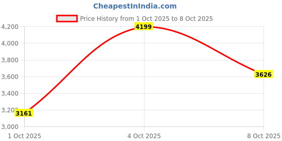 flipkart.com furneaser Austin Computer Table, WFH Desk, Gaming Table with Bookshelf, Engineered Wood Study Table furneaser Price History Graph from 1 Oct 2025 to 4 Oct 2025