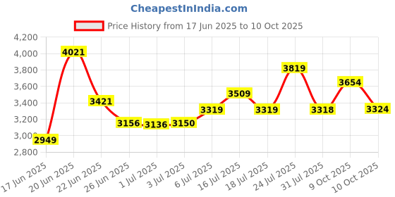 flipkart.com austin Flipper IBC Rigid Fork for Kids–Single-Speed Design Lightweight for Smooth Rides 20 T (inch) Road Cycle austin Price History Graph from 17 Jun 2025 to 10 Oct 2025