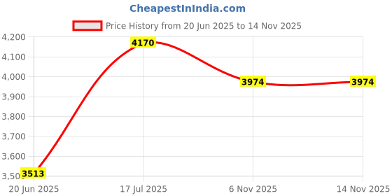 flipkart.com austin MONSTER 20 T (inch) BMX Cycle austin Price History Graph from 20 Jun 2025 to 14 Nov 2025