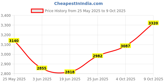 flipkart.com austin RIDE-ON 16 T (inch) BMX Cycle austin Price History Graph from 25 May 2025 to 9 Oct 2025