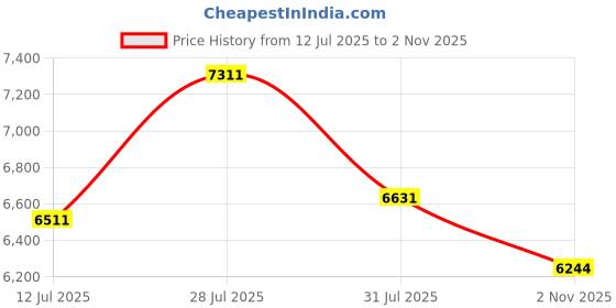 flipkart.com austin RX-100 IBC Semi-Fat Suspension Fork with Dual Disc Brakes–Built for Performance 26 T (inch) Mountain Cycle austin Price History Graph from 12 Jul 2025 to 2 Nov 2025