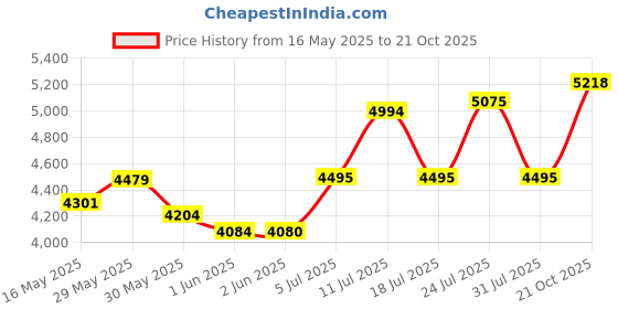 flipkart.com austin Tracer IBC Kids' Single-Speed Rigid Fork–Built & Reliable for Adventure and Fun 24 T (inch) Mountain Cycle austin Price History Graph from 16 May 2025 to 21 Oct 2025