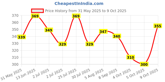 flipkart.com austivo Men Checkered Polo Neck Cotton Blend Multicolor T-Shirt austivo Price History Graph from 31 May 2025 to 9 Oct 2025