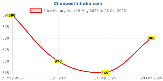 flipkart.com austivo Men Checkered Polo Neck Cotton Blend Multicolor T-Shirt austivo Price History Graph from 19 May 2025 to 28 Oct 2025
