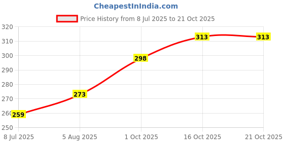 flipkart.com austivo Men Checkered Polo Neck Cotton Blend Multicolor T-Shirt austivo Price History Graph from 8 Jul 2025 to 20 Oct 2025