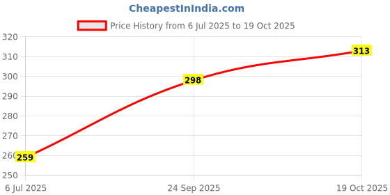 flipkart.com austivo Men Checkered Polo Neck Cotton Blend Multicolor T-Shirt austivo Price History Graph from 6 Jul 2025 to 19 Oct 2025
