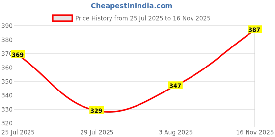 flipkart.com austivo Men Checkered Polo Neck Cotton Blend Multicolor T-Shirt austivo Price History Graph from 25 Jul 2025 to 16 Nov 2025