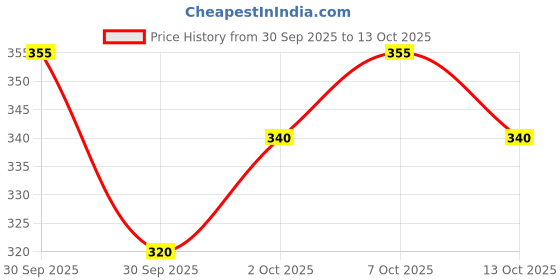 flipkart.com austivo Men Checkered Polo Neck Cotton Blend Multicolor T-Shirt austivo Price History Graph from 30 Sep 2025 to 13 Oct 2025