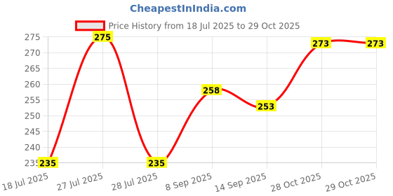flipkart.com austivo Men Colorblock Round Neck Polyester Blue T-Shirt austivo Price History Graph from 18 Jul 2025 to 28 Oct 2025
