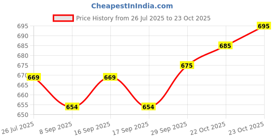 flipkart.com austivo Men Full Sleeve Color Block Sweatshirt austivo Price History Graph from 26 Jul 2025 to 22 Oct 2025