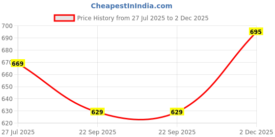 flipkart.com austivo Men Full Sleeve Printed Hooded Sweatshirt austivo Price History Graph from 27 Jul 2025 to 2 Dec 2025