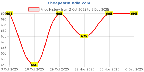 flipkart.com austivo Men Full Sleeve Solid Sweatshirt austivo Price History Graph from 3 Oct 2025 to 5 Dec 2025